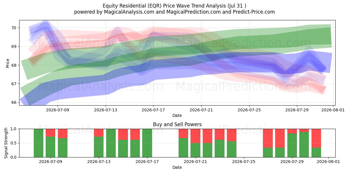  Equity Residential (EQR) Support and Resistance area (30 Jul) 