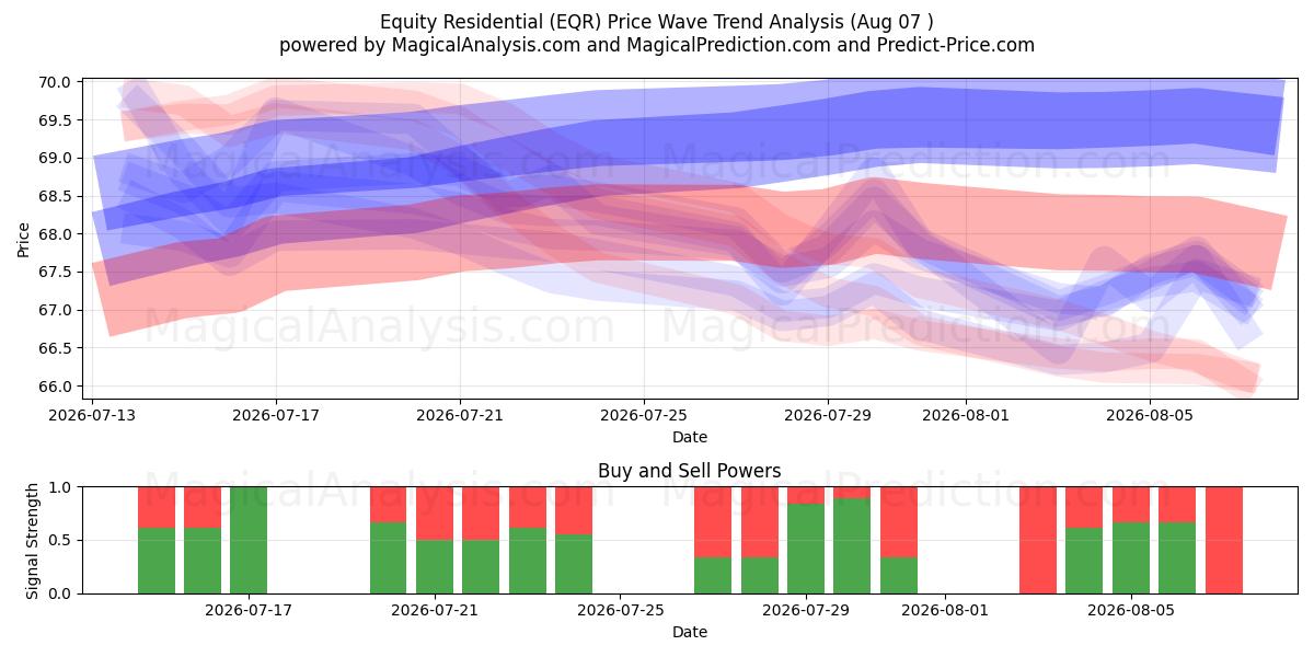  Equity Residential (EQR) Support and Resistance area (06 Aug) 
