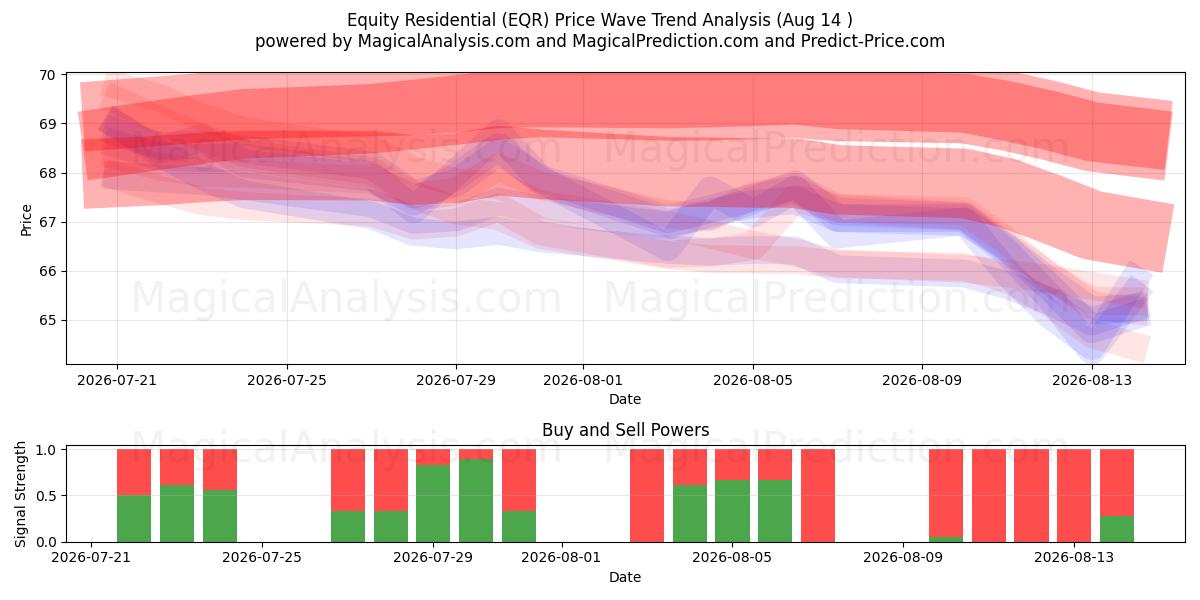  Equity Residential (EQR) Support and Resistance area (13 Aug) 
