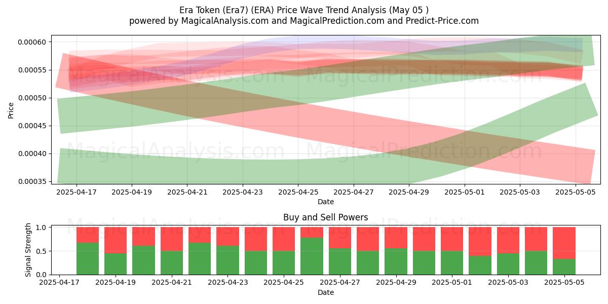 Ära-Token (Era7) (ERA) Support and Resistance area (05 May) Ära-Token (Era7) (ERA) Support and Resistance area (05 May)