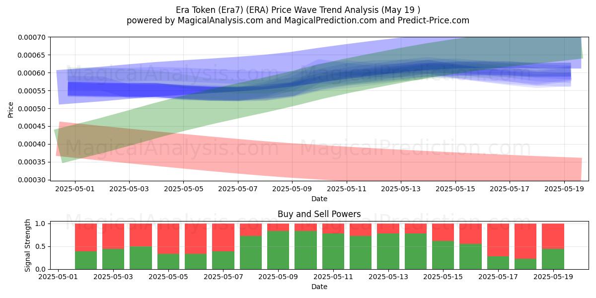  Gettone dell'Era (Era7) (ERA) Support and Resistance area (19 May) 
