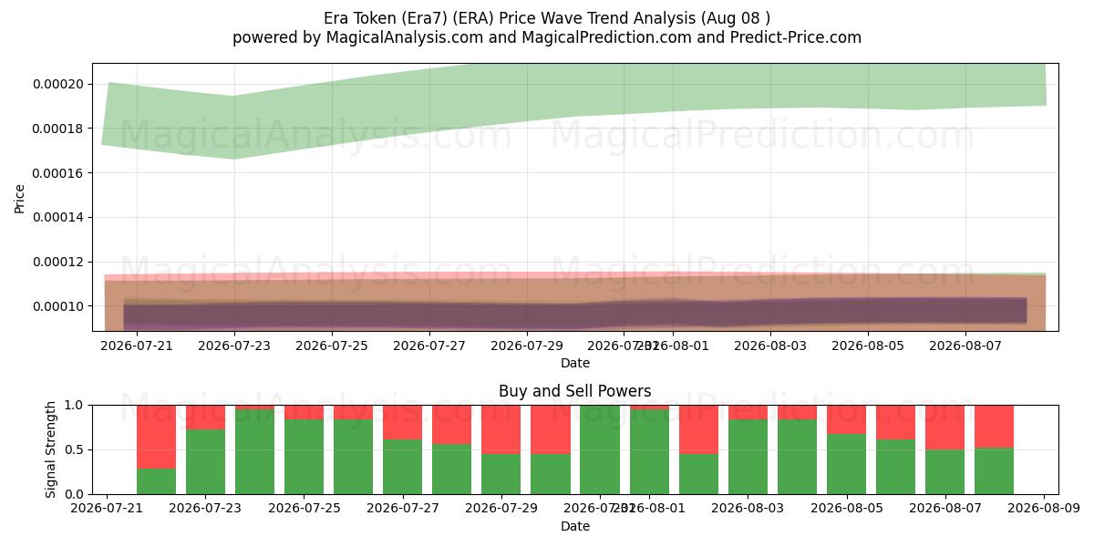  Gettone dell'Era (Era7) (ERA) Support and Resistance area (07 Aug) 