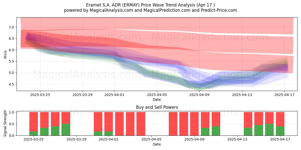  Eramet S.A. ADR (ERMAY) Support and Resistance area (17 Apr) 