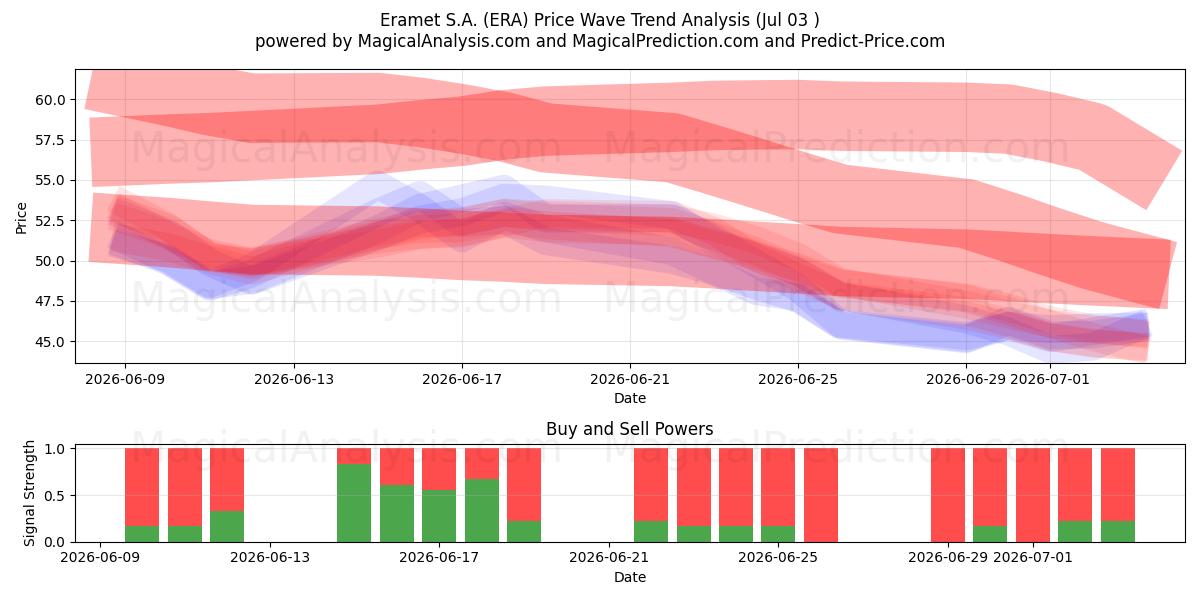  Eramet S.A. (ERA) Support and Resistance area (02 Jul) 