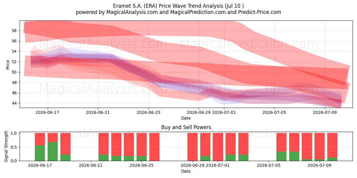  Eramet S.A. (ERA) Support and Resistance area (09 Jul) 
