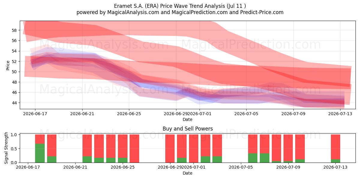  Eramet S.A. (ERA) Support and Resistance area (10 Jul) 