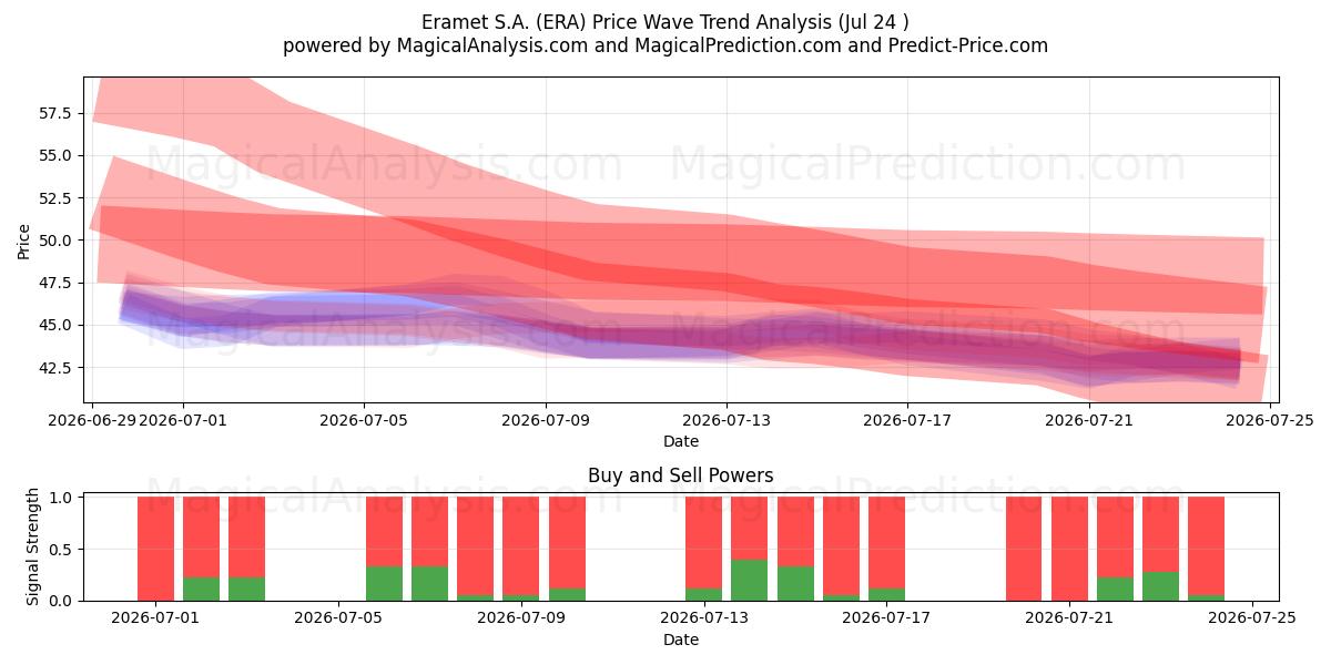  Eramet S.A. (ERA) Support and Resistance area (23 Jul) 