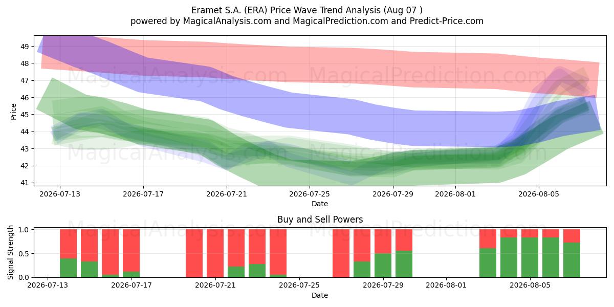  Eramet S.A. (ERA) Support and Resistance area (06 Aug) 