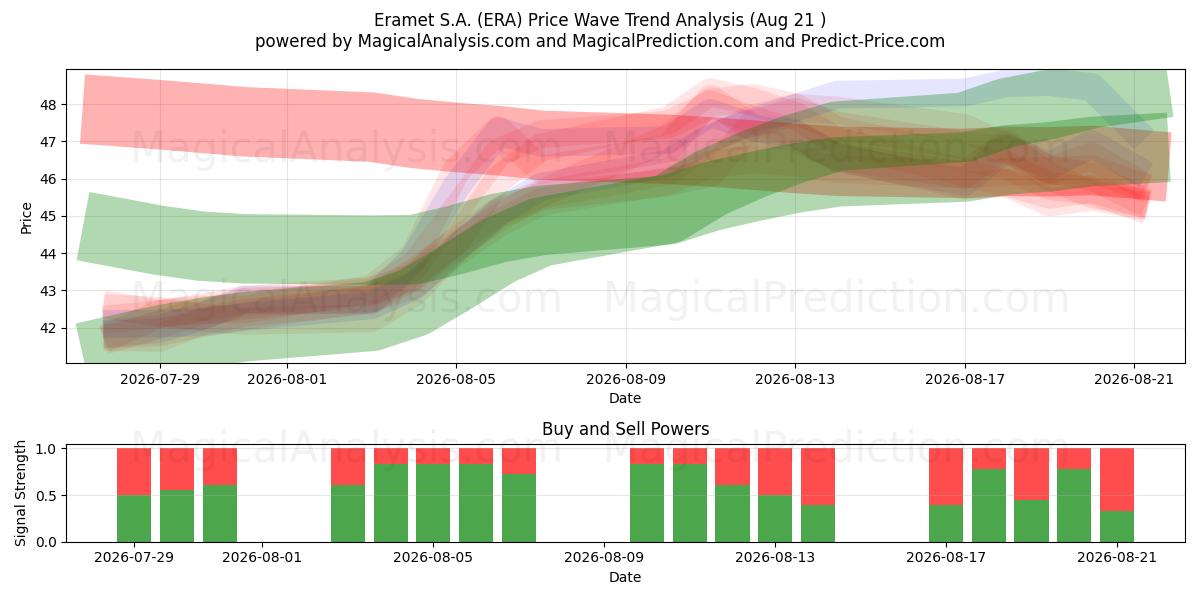  Eramet S.A. (ERA) Support and Resistance area (18 Aug) 