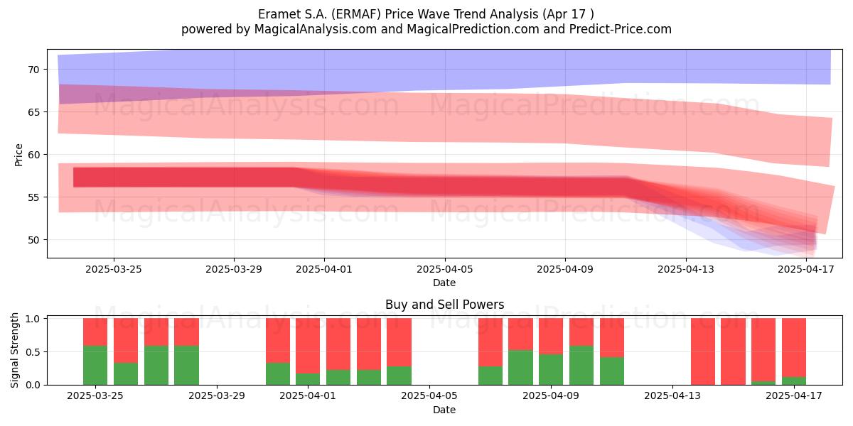  Eramet S.A. (ERMAF) Support and Resistance area (17 Apr) 