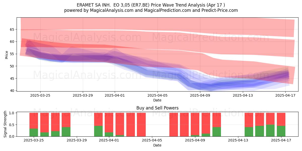  ERAMET SA INH.  EO 3,05 (ER7.BE) Support and Resistance area (17 Apr) 