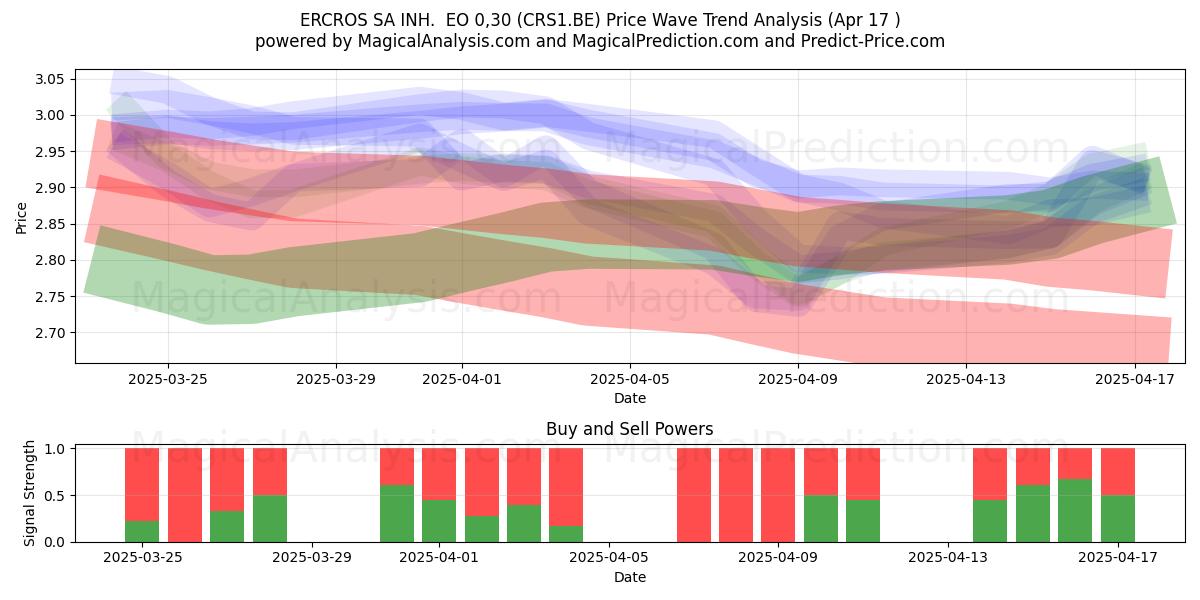  ERCROS SA INH.  EO 0,30 (CRS1.BE) Support and Resistance area (17 Apr) 