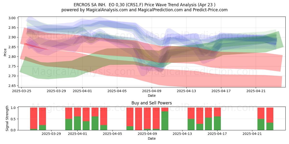  ERCROS SA INH.  EO 0,30 (CRS1.F) Support and Resistance area (23 Apr) 