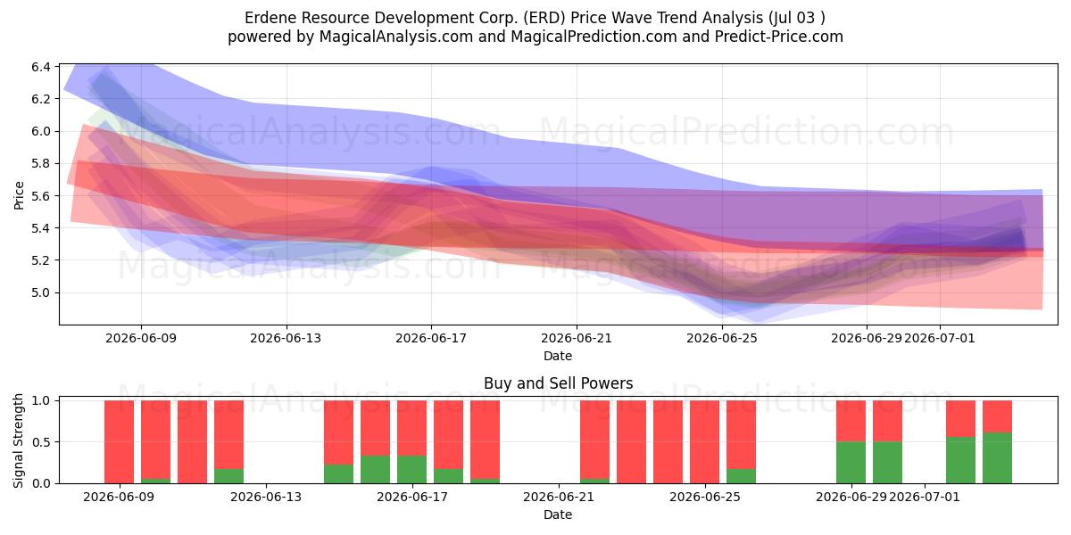  Erdene Resource Development Corp. (ERD) Support and Resistance area (02 Jul) 