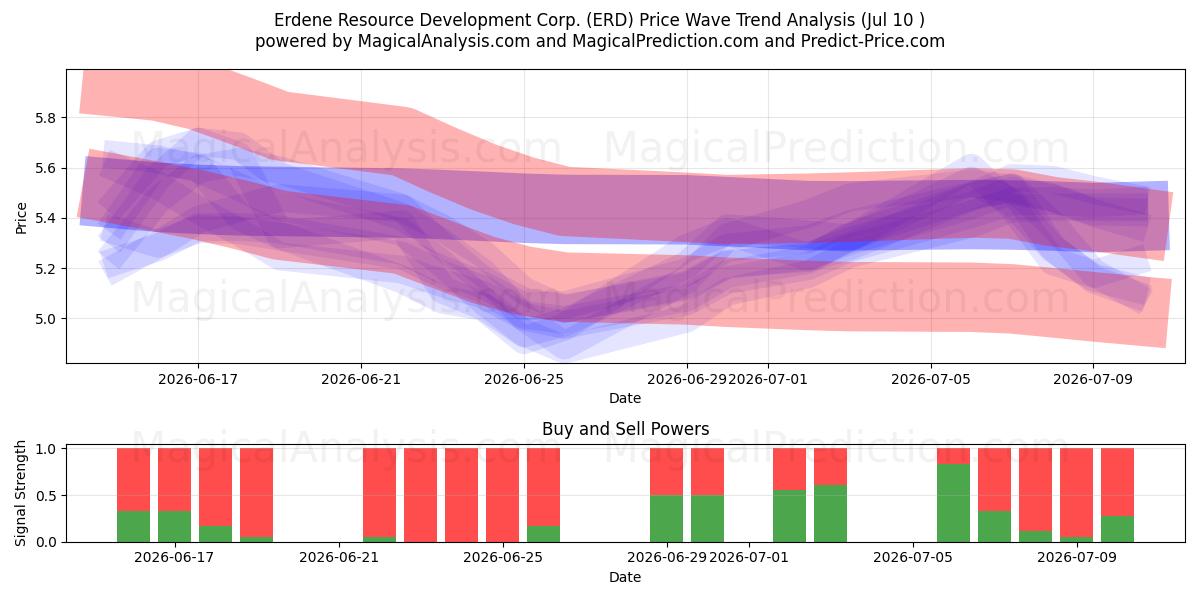  Erdene Resource Development Corp. (ERD) Support and Resistance area (09 Jul) 