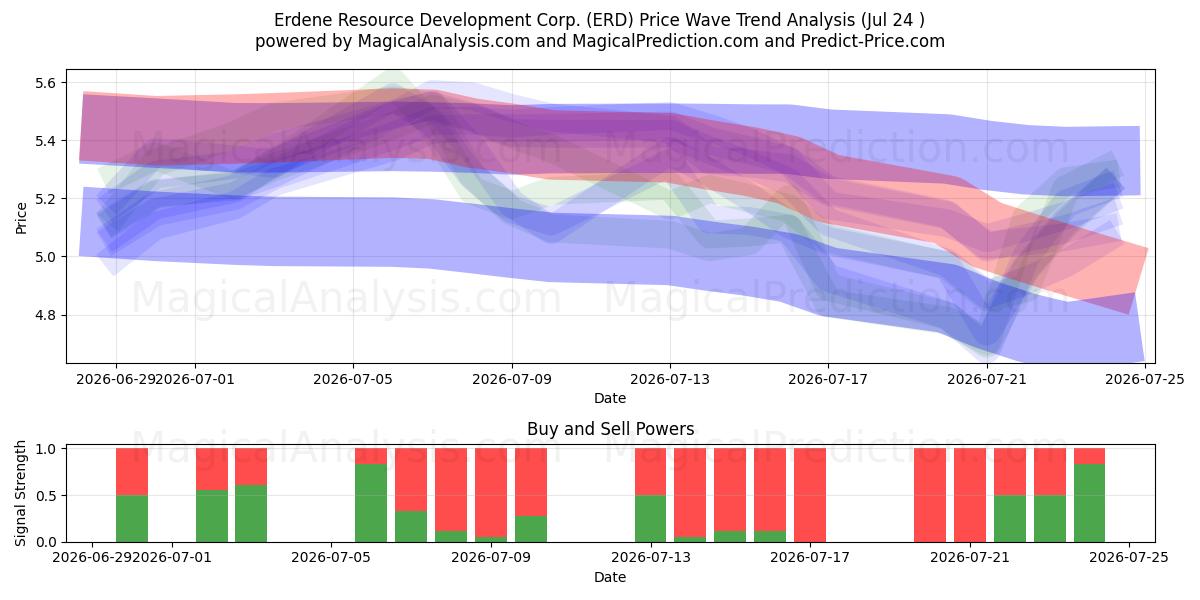  Erdene Resource Development Corp. (ERD) Support and Resistance area (23 Jul) 