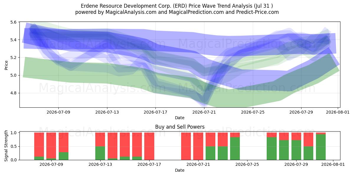  Erdene Resource Development Corp. (ERD) Support and Resistance area (30 Jul) 