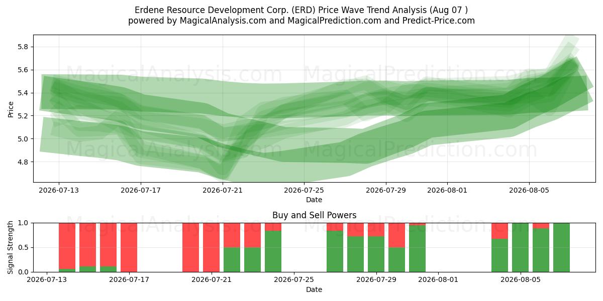  Erdene Resource Development Corp. (ERD) Support and Resistance area (06 Aug) 