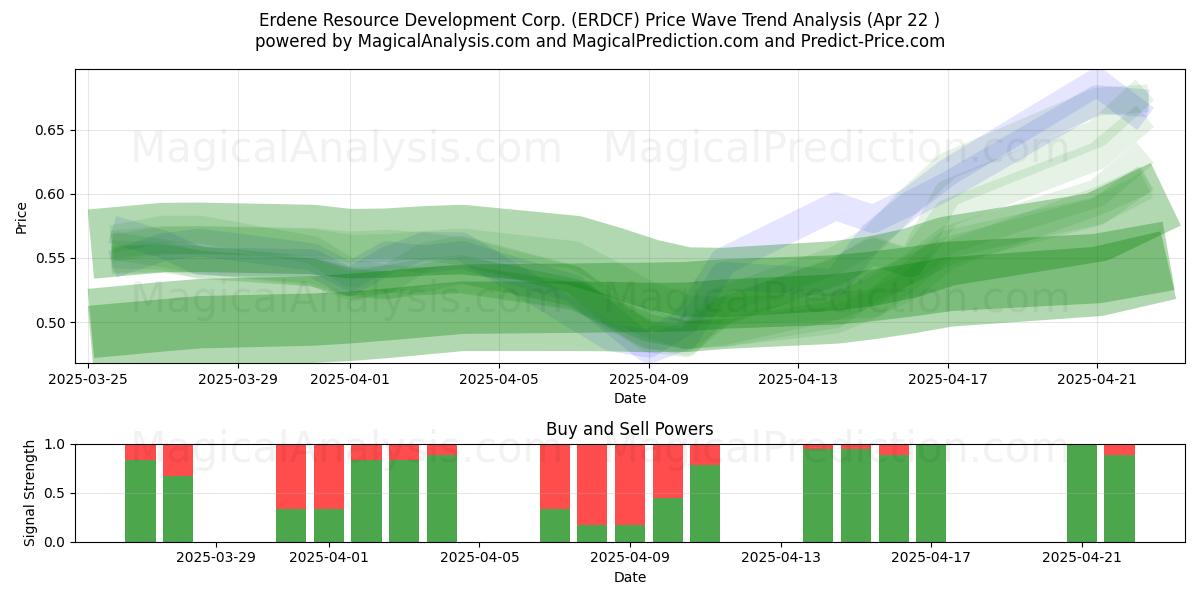  Erdene Resource Development Corp. (ERDCF) Support and Resistance area (22 Apr) 