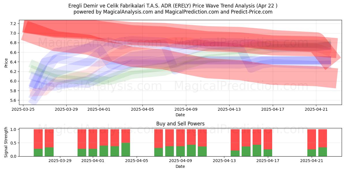  Eregli Demir ve Celik Fabrikalari T.A.S. ADR (ERELY) Support and Resistance area (22 Apr) 