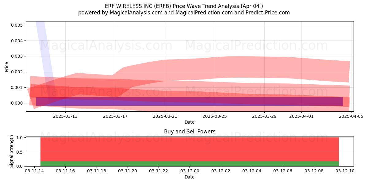 ERF WIRELESS INC (ERFB) Support and Resistance area (22 Apr) ERF WIRELESS INC (ERFB) Support and Resistance area (22 Apr)