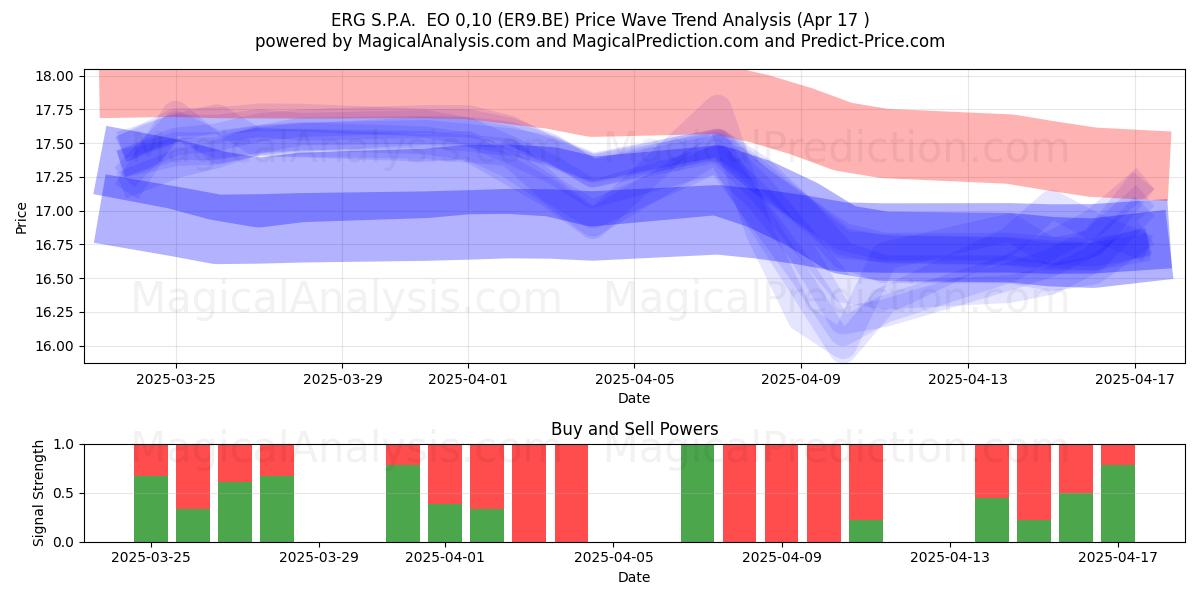  ERG S.P.A.  EO 0,10 (ER9.BE) Support and Resistance area (17 Apr) 