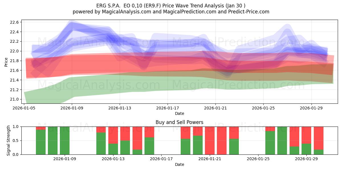  ERG S.P.A.  EO 0,10 (ER9.F) Support and Resistance area (29 Jan) 