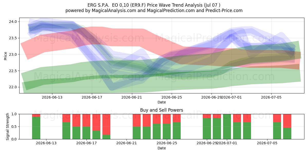  ERG S.P.A.  EO 0,10 (ER9.F) Support and Resistance area (06 Jul) 