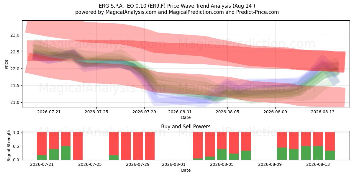  ERG S.P.A.  EO 0,10 (ER9.F) Support and Resistance area (13 Aug) 
