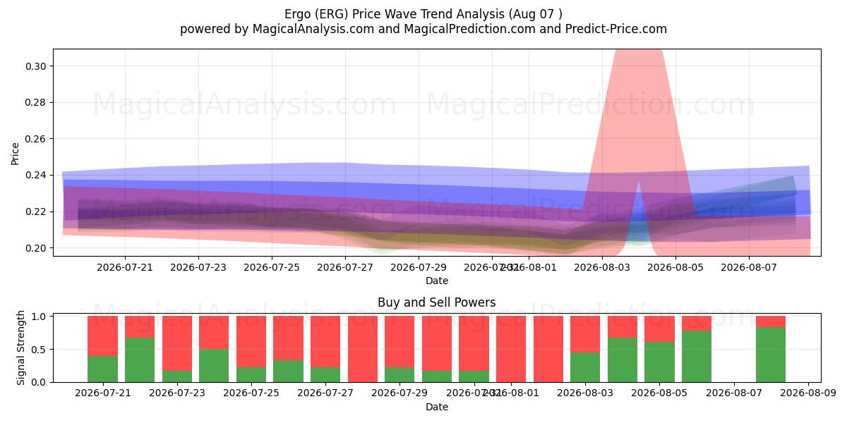  بنابراین (ERG) Support and Resistance area (06 Aug) 