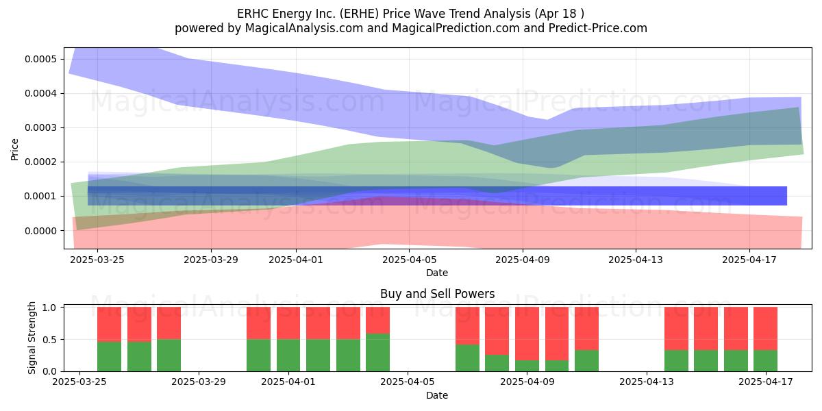  ERHC Energy Inc. (ERHE) Support and Resistance area (18 Apr) 