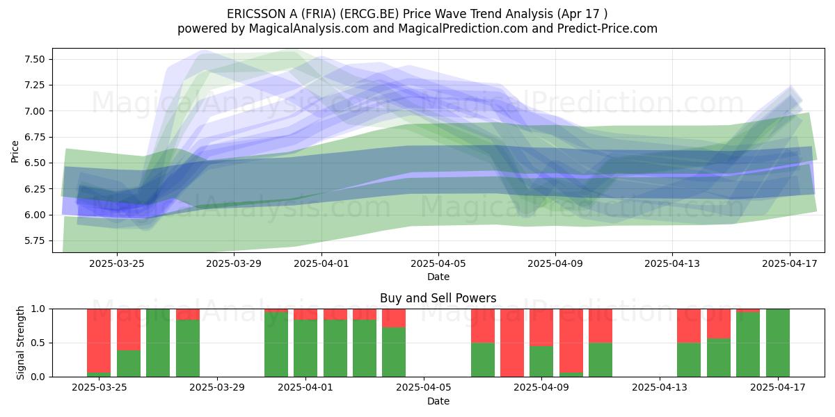  ERICSSON A (FRIA) (ERCG.BE) Support and Resistance area (17 Apr) 