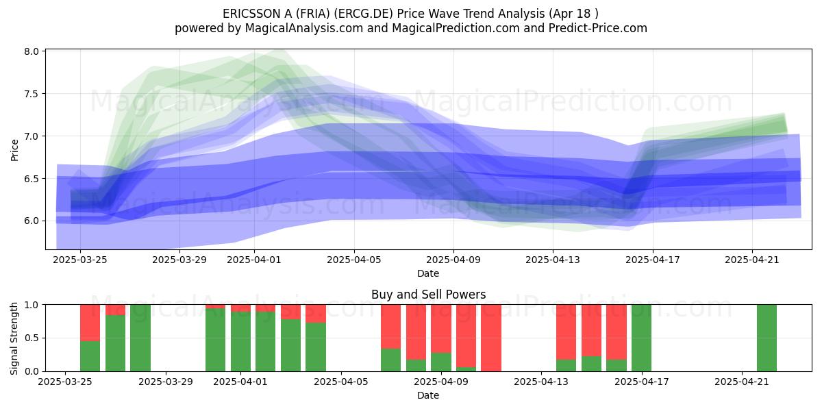  ERICSSON A (FRIA) (ERCG.DE) Support and Resistance area (18 Apr) 
