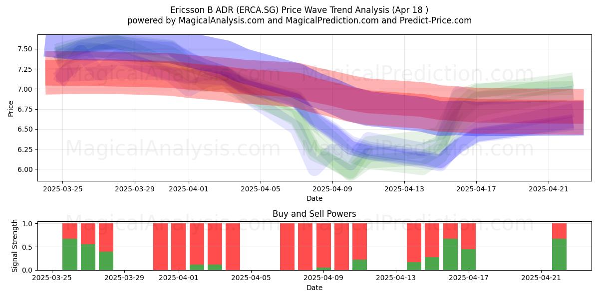  Ericsson B ADR (ERCA.SG) Support and Resistance area (18 Apr) 