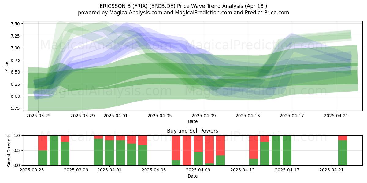 ERICSSON B (FRIA) (ERCB.DE) Support and Resistance area (18 Apr) 