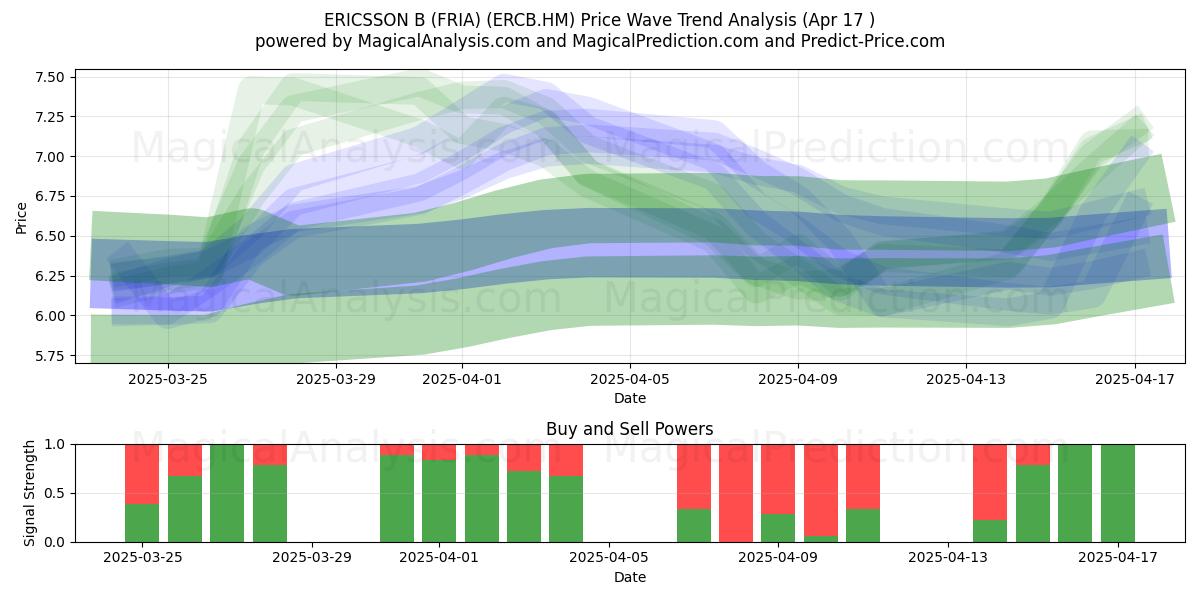  ERICSSON B (FRIA) (ERCB.HM) Support and Resistance area (17 Apr) 