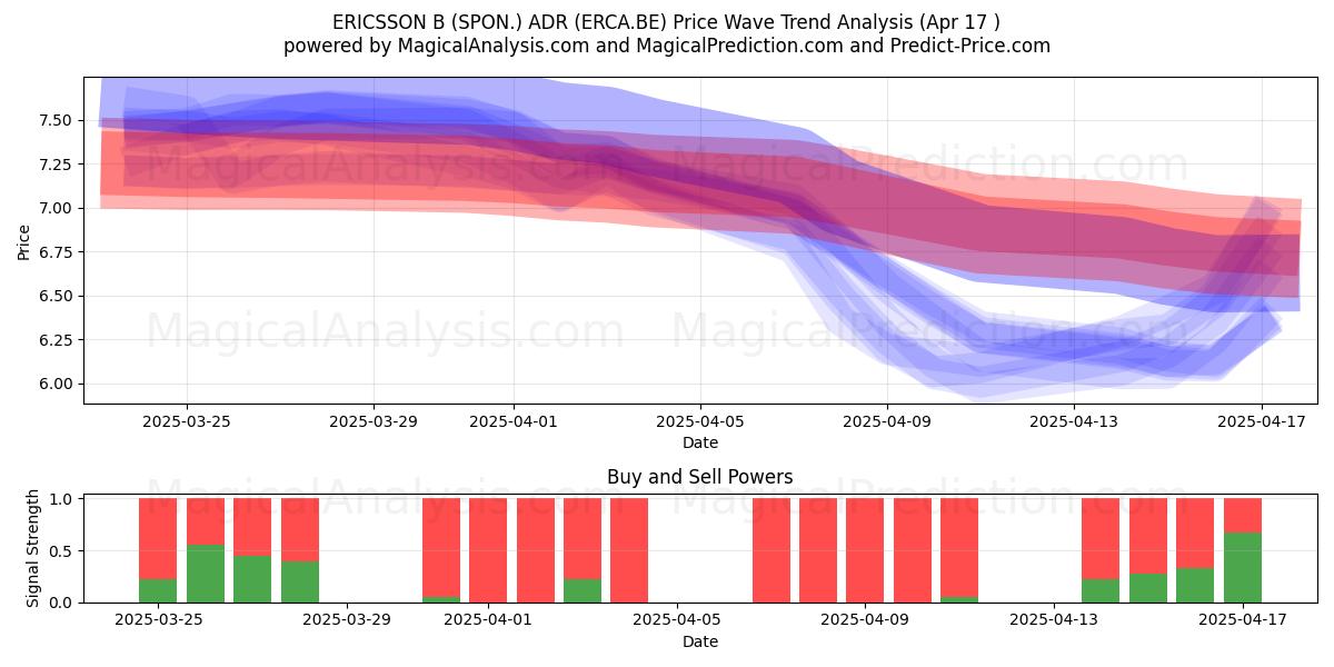  ERICSSON B (SPON.) ADR (ERCA.BE) Support and Resistance area (17 Apr) 