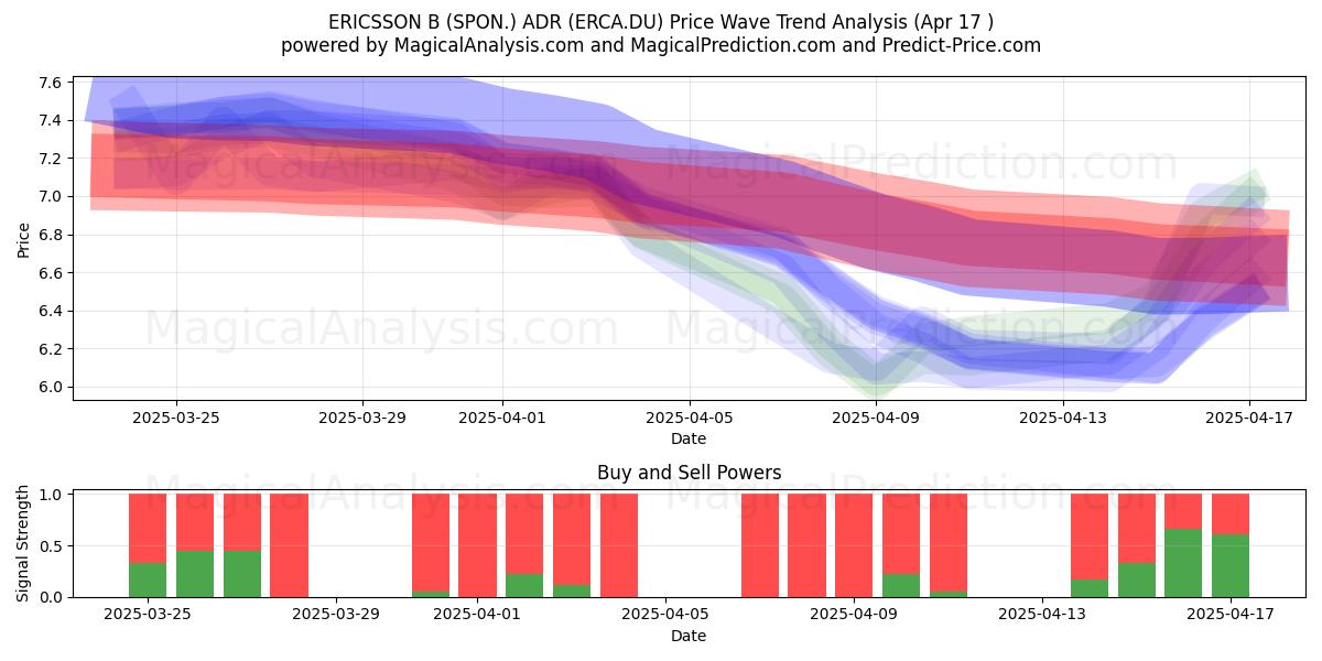  ERICSSON B (SPON.) ADR (ERCA.DU) Support and Resistance area (17 Apr) 