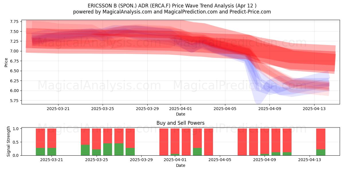 ERICSSON B (SPON.) ADR (ERCA.F) Support and Resistance area (12 Apr) 