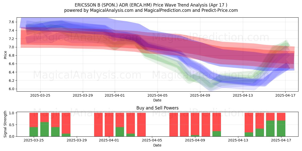 ERICSSON B (SPON.) ADR (ERCA.HM) Support and Resistance area (17 Apr) ERICSSON B (SPON.) ADR (ERCA.HM) Support and Resistance area (17 Apr)