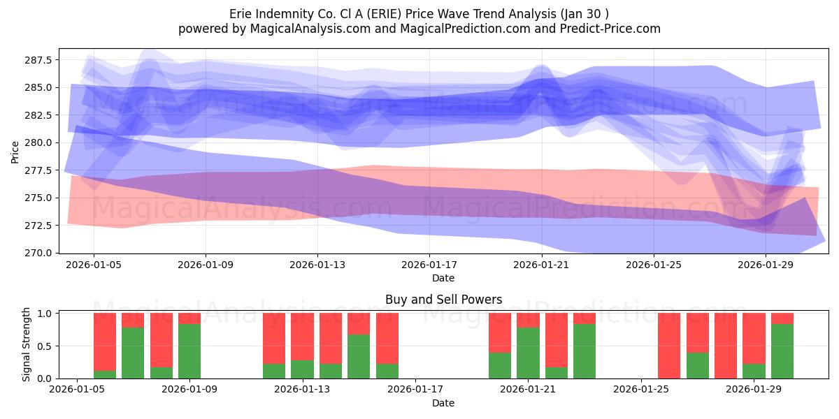  Erie Indemnity Co. Cl A (ERIE) Support and Resistance area (29 Jan) 