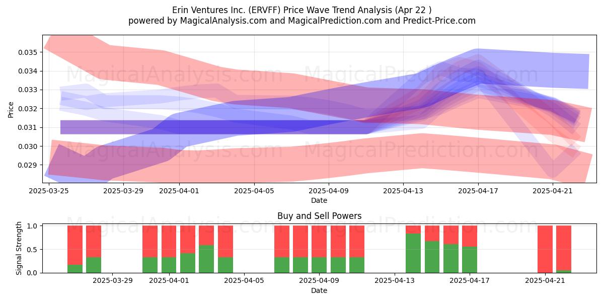  Erin Ventures Inc. (ERVFF) Support and Resistance area (22 Apr) 