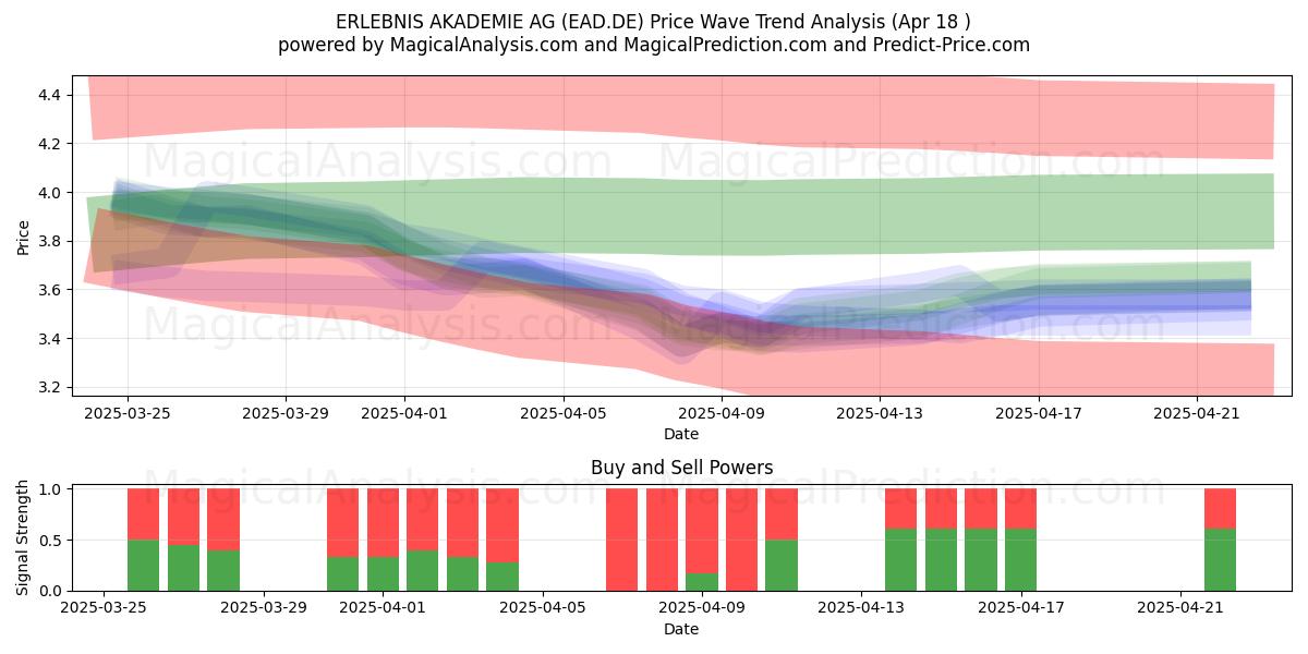  ERLEBNIS AKADEMIE AG (EAD.DE) Support and Resistance area (18 Apr) 