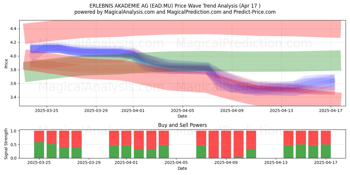  ERLEBNIS AKADEMIE AG (EAD.MU) Support and Resistance area (17 Apr) 