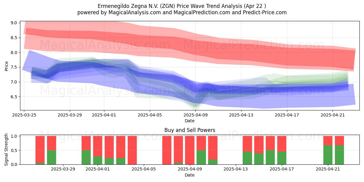  Ermenegildo Zegna N.V. (ZGN) Support and Resistance area (22 Apr) 