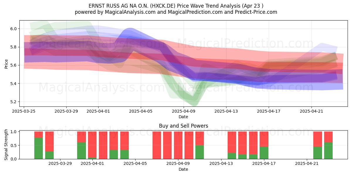  ERNST RUSS AG NA O.N. (HXCK.DE) Support and Resistance area (23 Apr) 