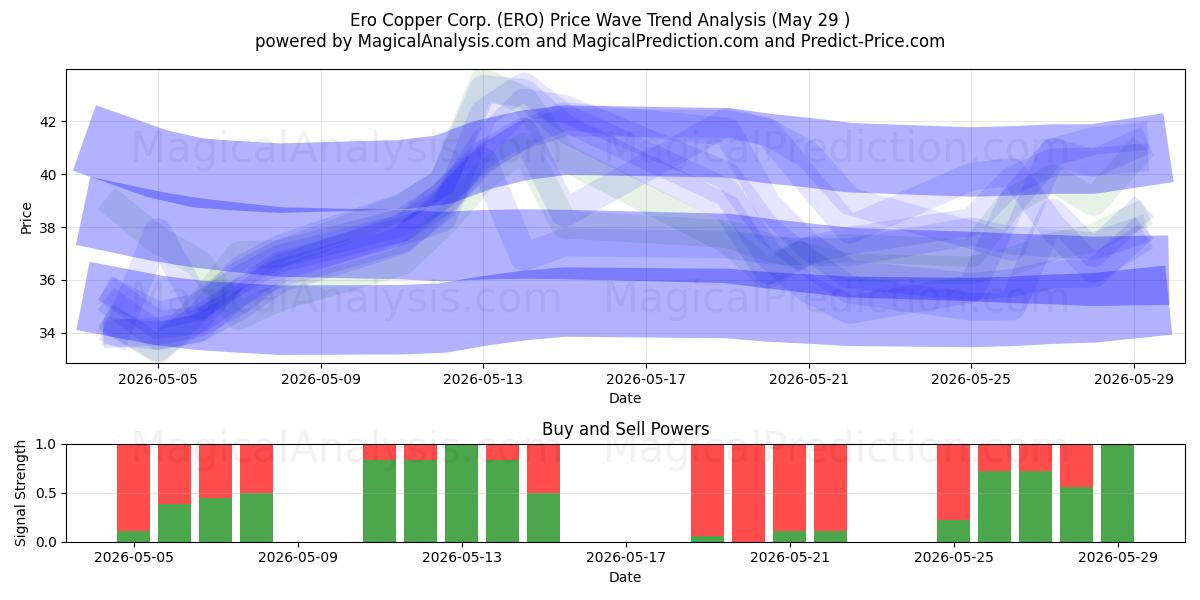  Ero Copper Corp. (ERO) Support and Resistance area (28 May) 