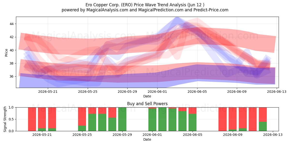  Ero Copper Corp. (ERO) Support and Resistance area (11 Jun) 