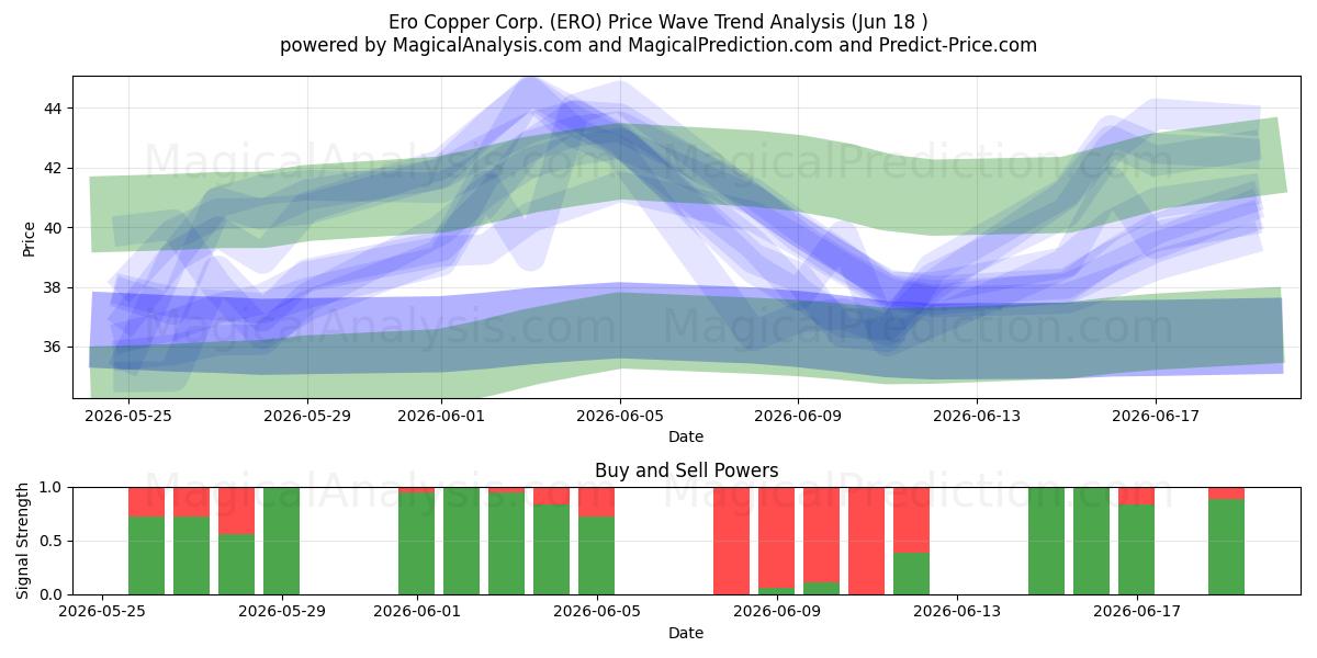  Ero Copper Corp. (ERO) Support and Resistance area (17 Jun) 