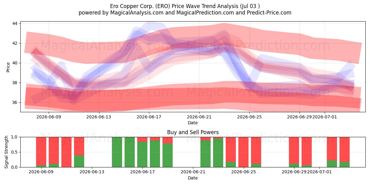  Ero Copper Corp. (ERO) Support and Resistance area (02 Jul) 